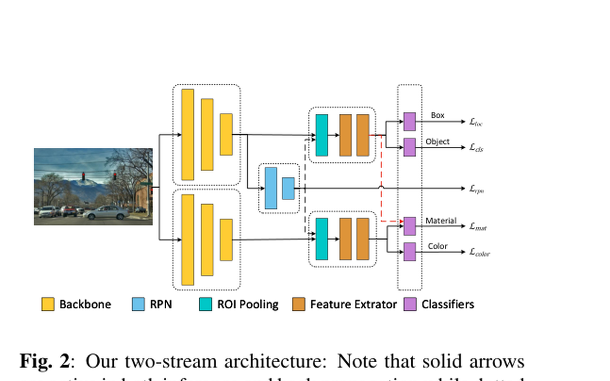 Representative figure from Improving Object Detection and Attribute Recognition by Feature Entanglement Reduction