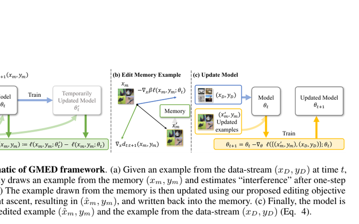 Representative figure from Gradient-based Memory Editing for Task-Free Continual Learning