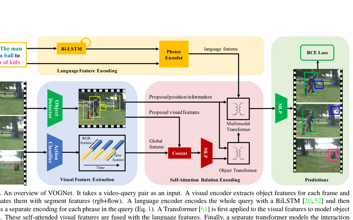 Representative figure from Video Object Grounding using Semantic Roles in Language Description