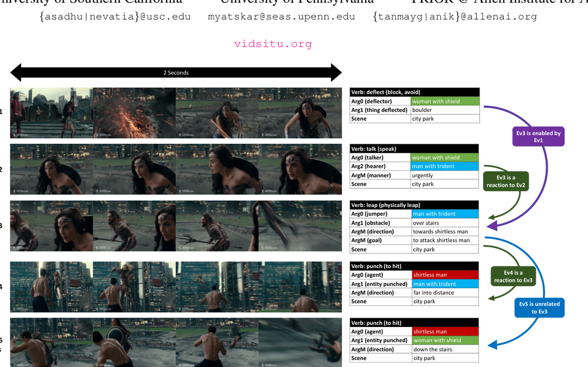 Representative figure from Visual Semantic Role Labeling for Video Understanding