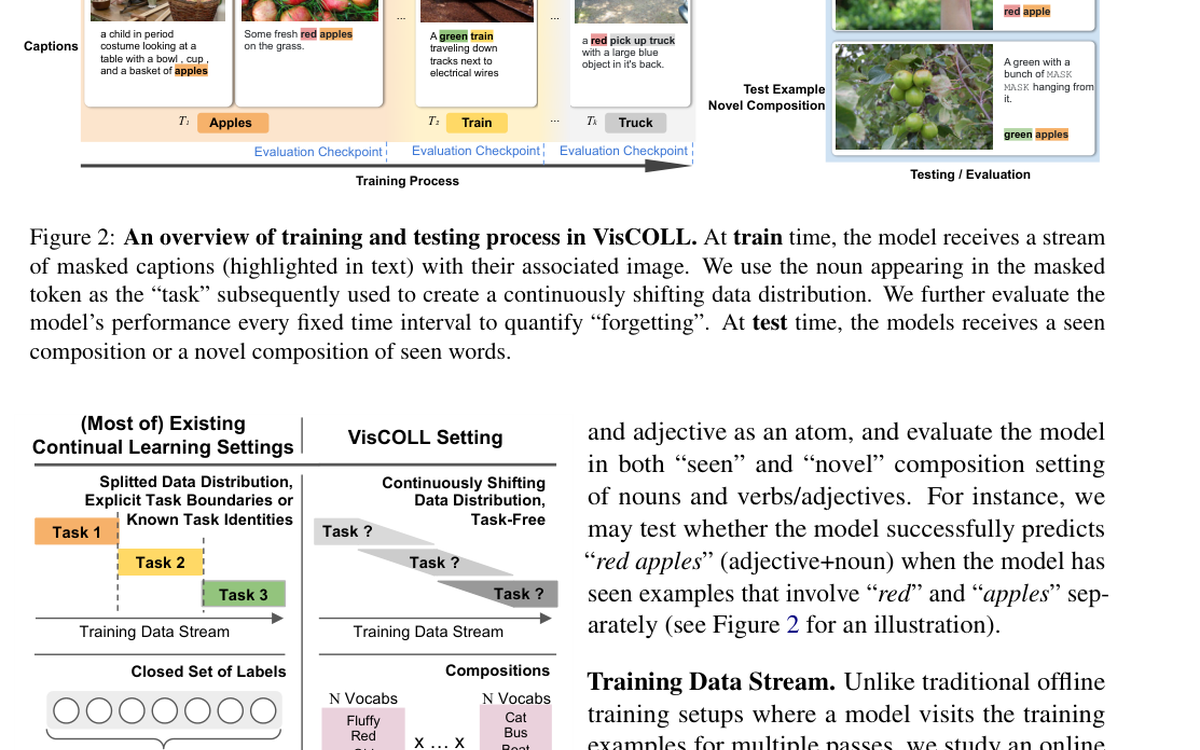 Representative figure from Visually Grounded Continual Learning of Compositional Phrases